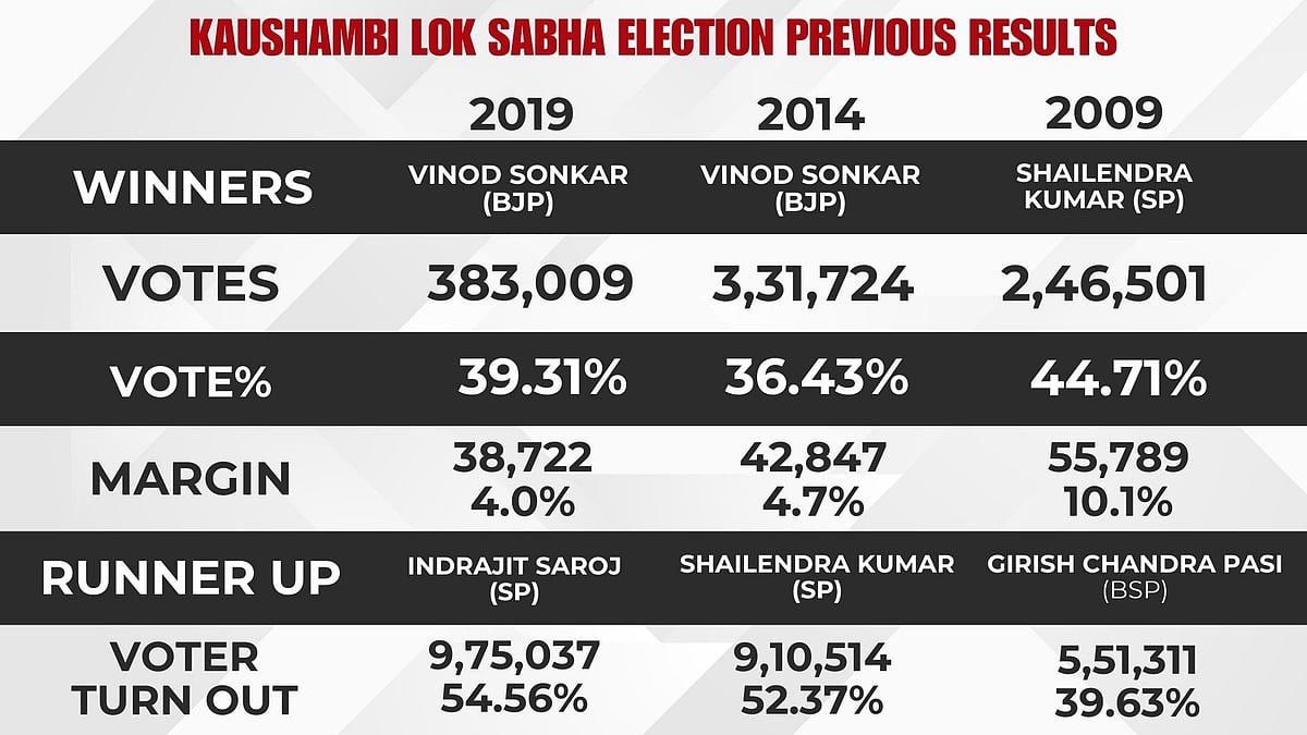 KAUSHAMBI PREVIOUS LOK SABHA ELECTION RESULTS